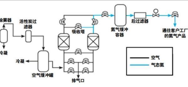 制氮机工作原理结构图