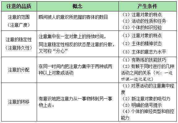 注意的品质有哪些?