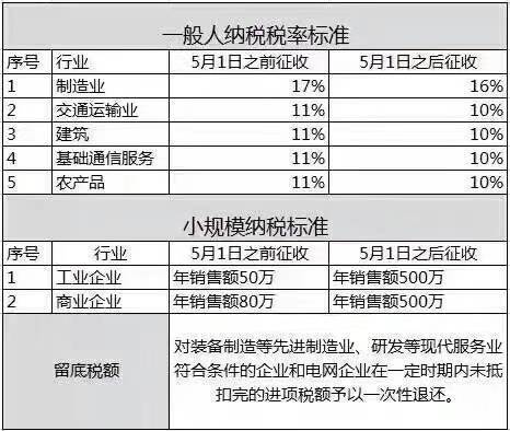 17%税率变16%税率 什么时候开始