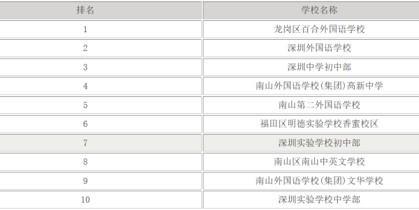 深温侵圳中学排名一览表