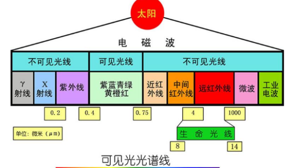 可见光的波长范围是多少？