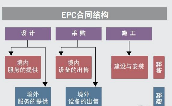 什么是epc总承包？