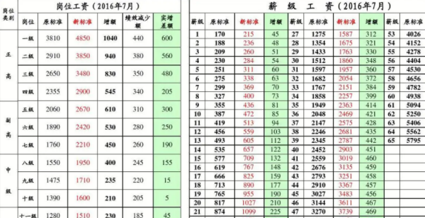 薪级工资是什么意思