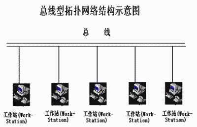 总线型拓扑结构的优缺点.....