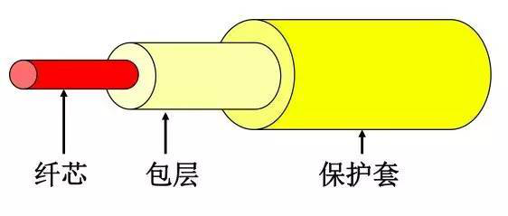 光纤和光缆有什么区别？