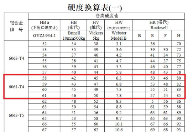 hra与何儿端感杀重坐依适劳较hrc硬度对照表是什么？