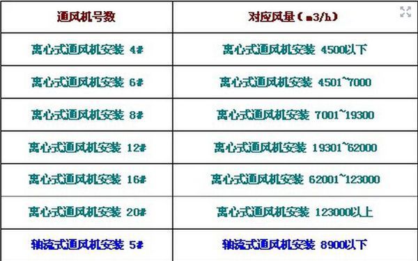 风机型号与风量的来自对照表