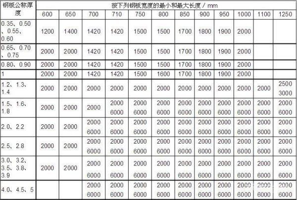 常用钢板规格表是什么？