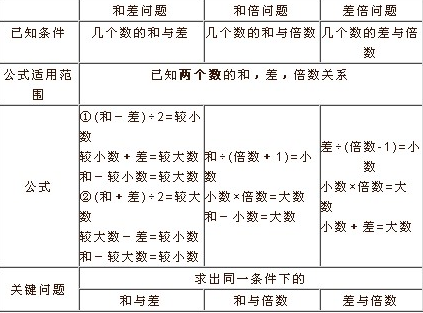 什么是和倍和差倍问题