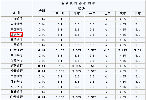 建行七天期通知存款是什么？