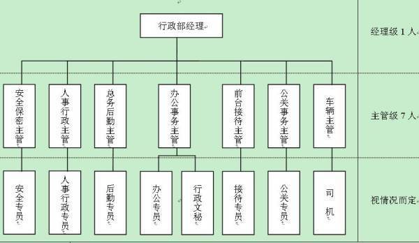 行政组织结构