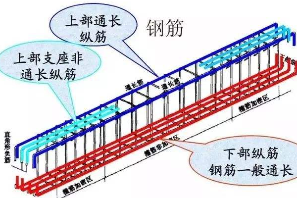 架力筋与通长筋的区别在哪？附图