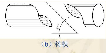 题在铸铁扭转试来自验中，铸铁断口的形态是什么样的