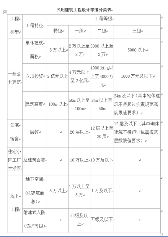 建设工程设计等级是什么意思