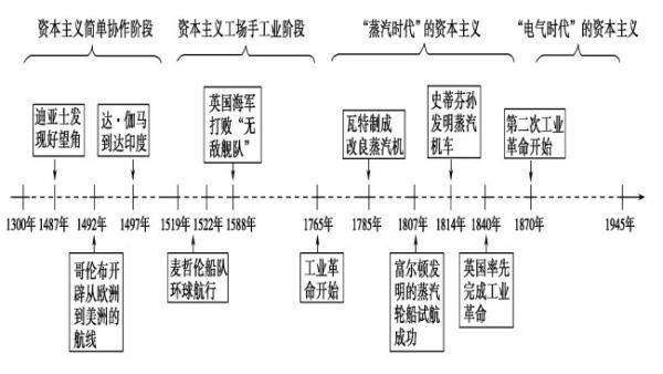 什么是资本主义世来自界市场？