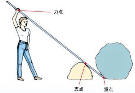 阿基米德曾经说过：“给我一个支点，我就能撬起地球。”你对这句话是怎样理解的？