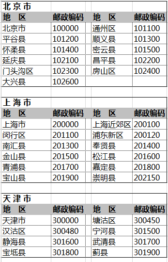 全国邮政者考象找落编码一览表