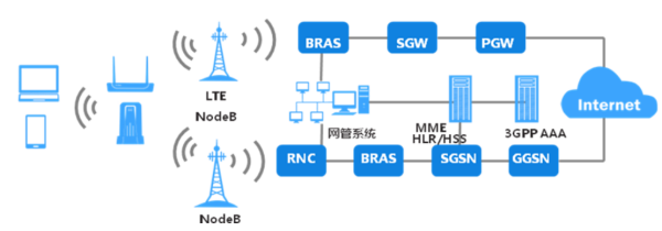 LTE是什么意思 LTE网络是什么