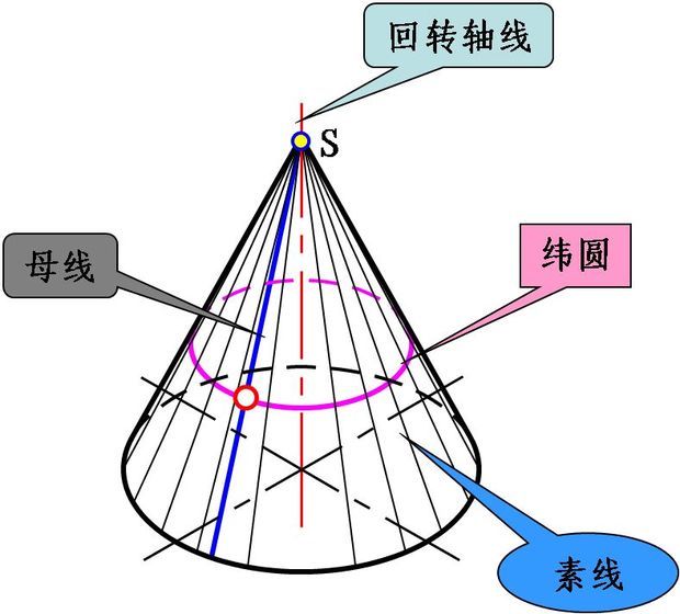 请问圆锥形的计算公式，谢谢