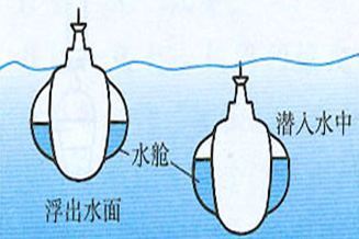 潜水艇工作原理