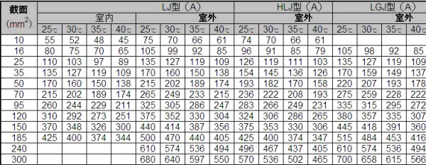 铝芯电缆的载流量对照表怎么看？