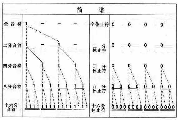 什么叫做四分音符，什么叫做四四拍啊