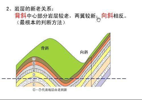 什么是背斜和向斜