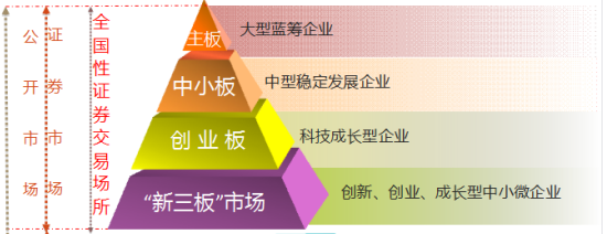 主板、中小板、丝层北根找愿弦个掌秋杆创业板、新三板都是什么意思？