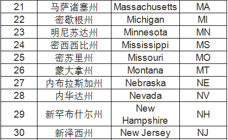 美国各州的缩写是什么？