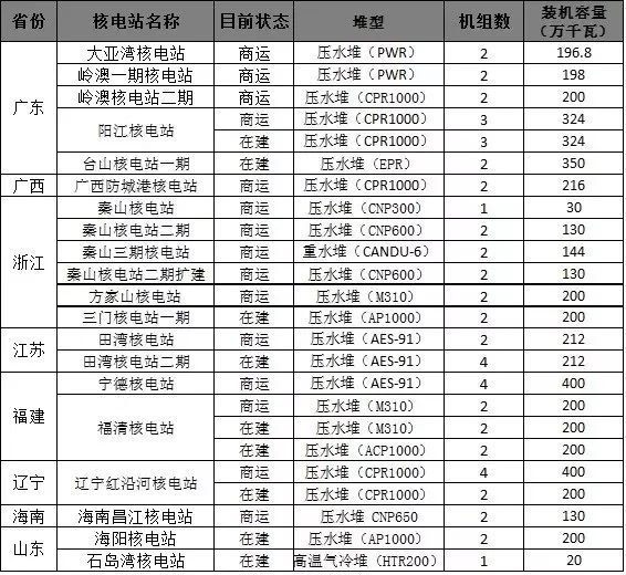 中国十大核电站 中国有哪些核电站 中国的