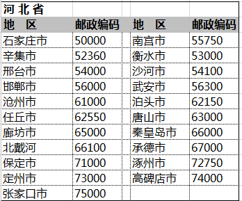 全国邮政者考象找落编码一览表