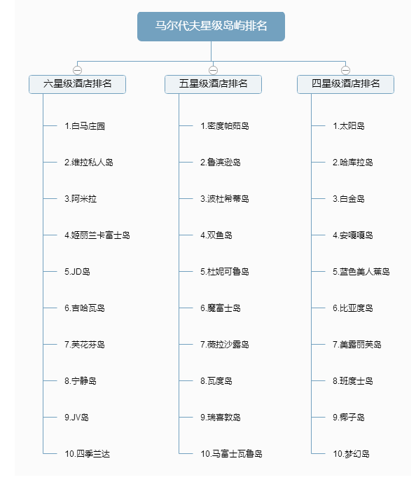 上马尔代夫旅来自游多少钱