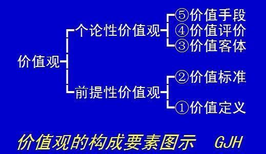 “价值观”包括哪些内容？