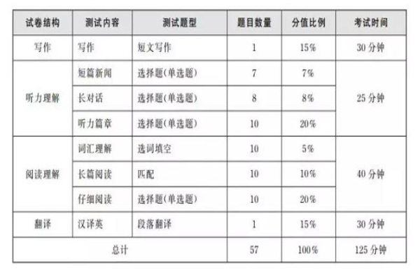 CET4 是什么意思？四级英语？全称能帮我拼一下下么？