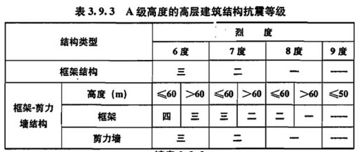 抗震设防等级七度来自是多少级