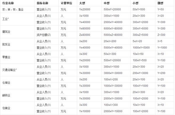 最新的规模以上大中小型工业企业划分标准是什么？