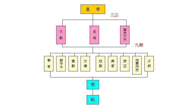 秦朝在中央来自实行什么制度，在地方又实行什么制度？