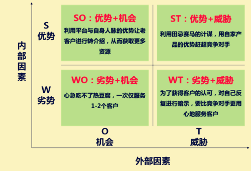 SWOT的你正力品衣上优势、劣势、机会、威胁分别是什么？