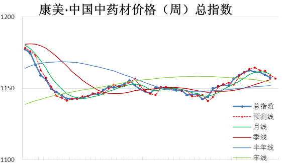 一来自次指数平滑法的公式到底应该是怎样的??