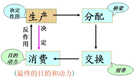 什么是再生产