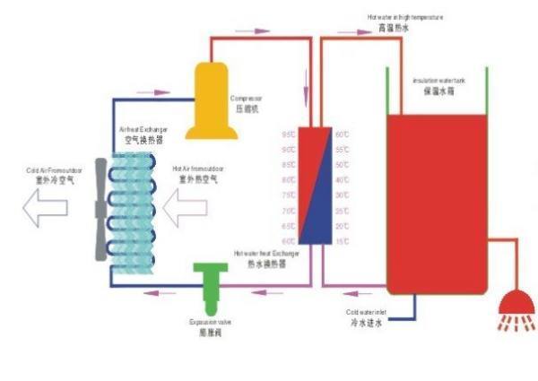 空气能热水器是什么工作原理？