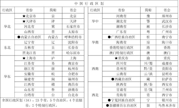 全国各个省会得全部城市名称