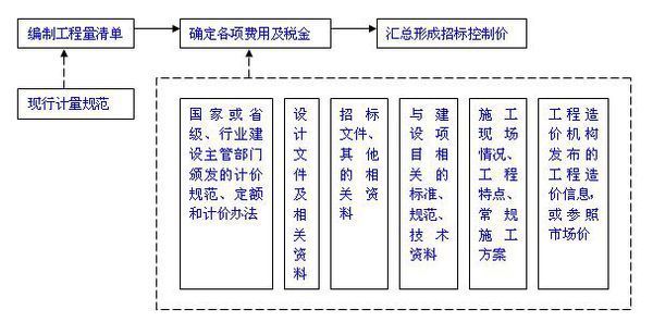 招标控制价的编制来自方法介绍？