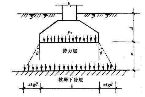 什来自么叫持力层.下卧层?