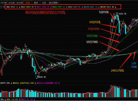 年线是多少日均线