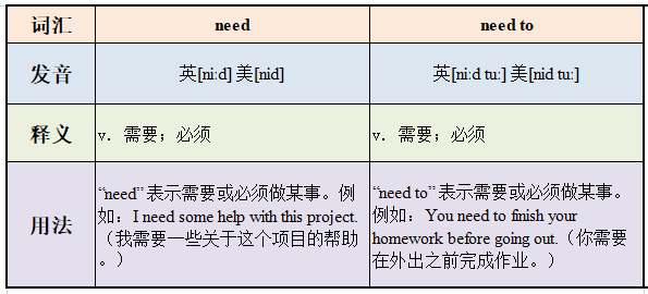 need和need to的区别