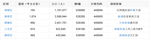 佛山五区的区域（最好有它们的地图位置）