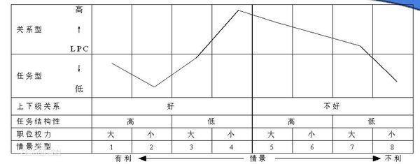 LPC量表是甚麽意思？