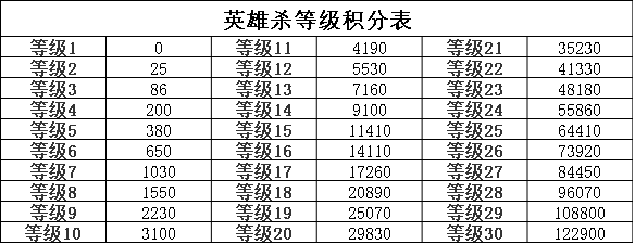 英雄杀积分等级表