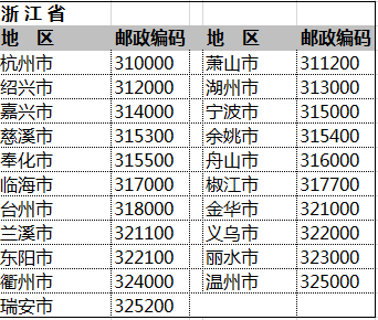 全国邮政者考象找落编码一览表